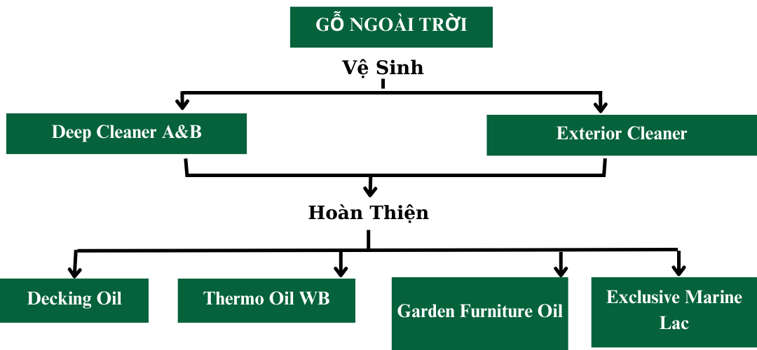 dầu lau gỗ protego
