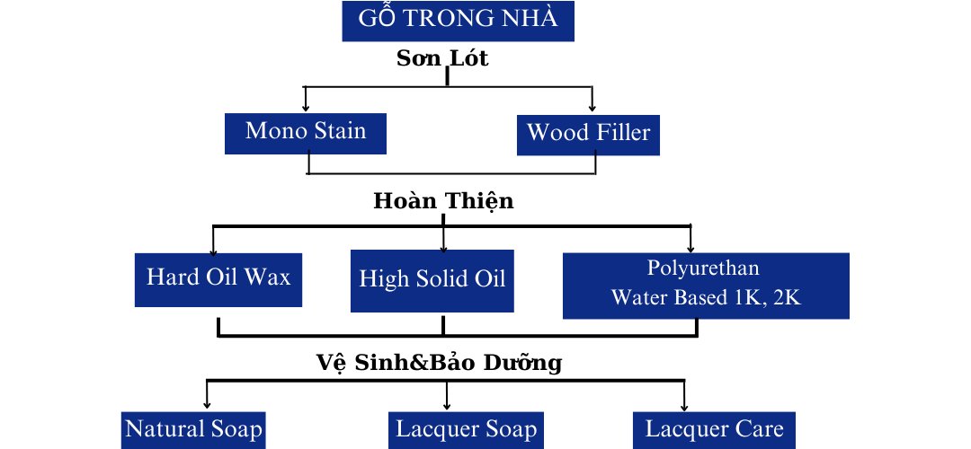 dầu lau gỗ protego