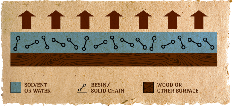 dầu bóng lau gỗ bảo vệ gỗ từ bên trong